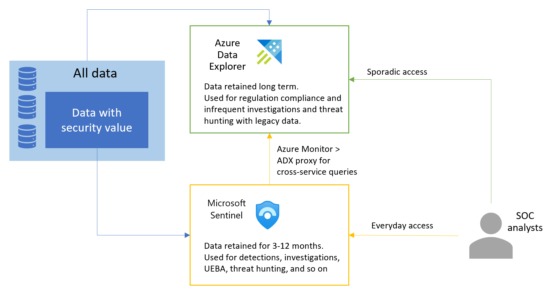 Stores data перевод. Azure data Explorer схема. Azure Sentinel data. Azure Sentinel data model.