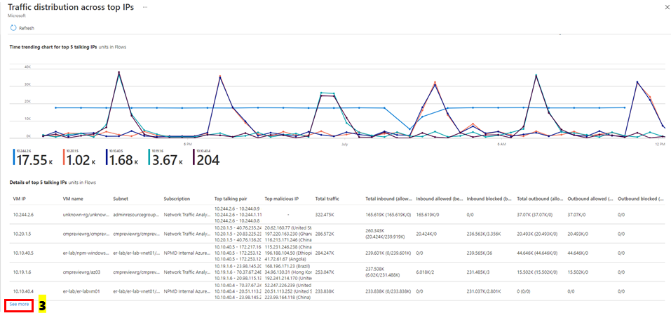 Traffic analytics