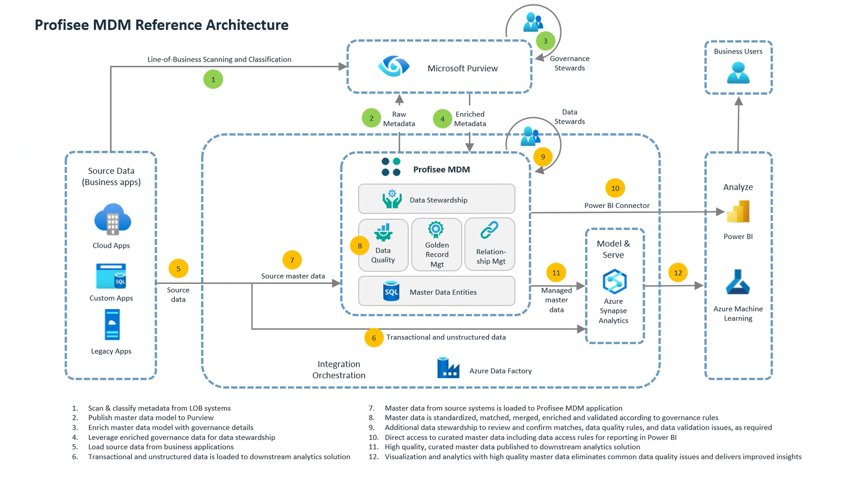 Data scan. DIRECTUM микросервисы. Modernization process. Customer data integration. Создание событийно-управляемых микросервисов pdf.