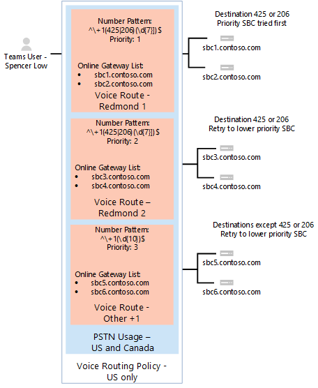 Screenshot that shows voice routing policy assigned to user1@contoso.com.