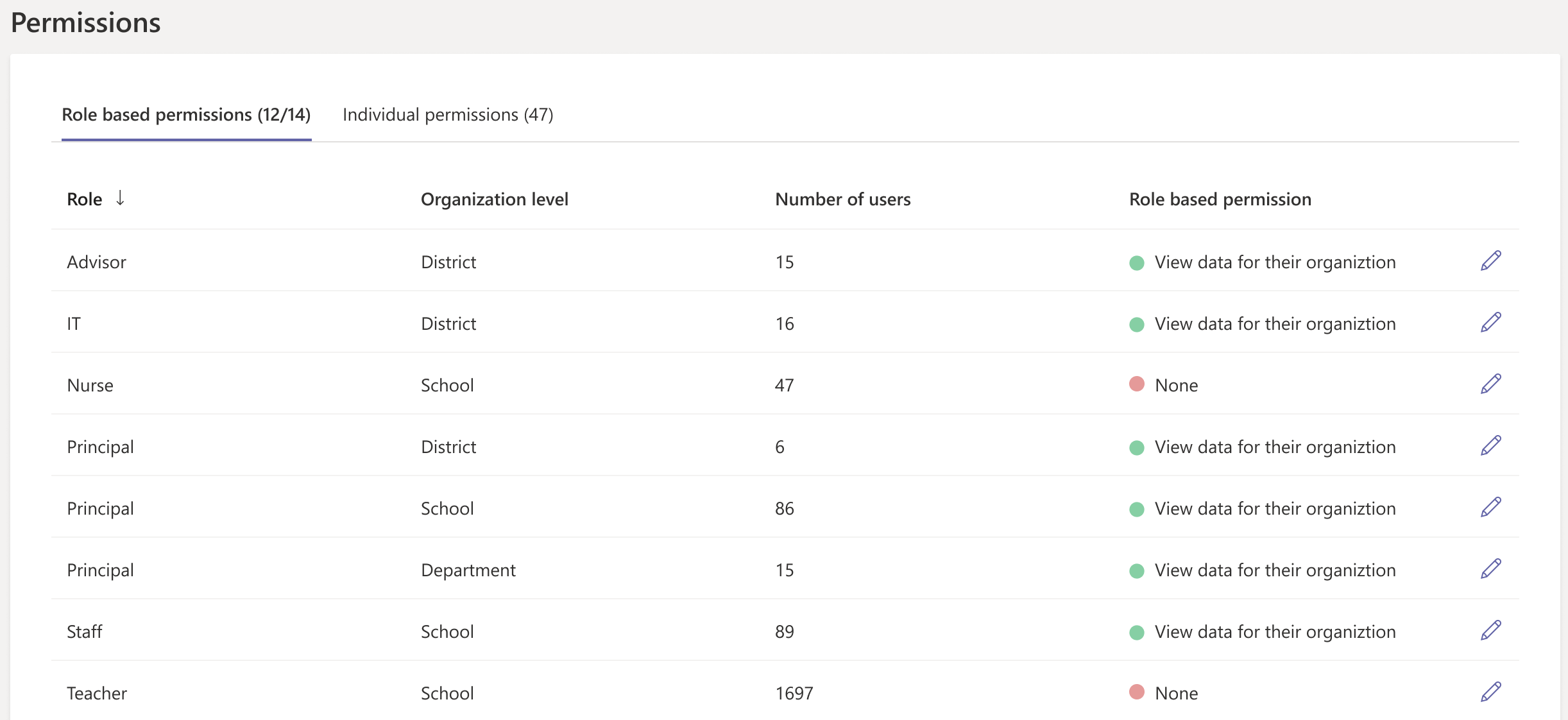 Role-based permissions.