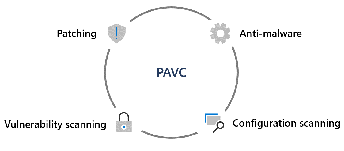 A box with four quadrants united by a picture of a lock in the middle. Each quadrant contains a component of PAVC: patching, anti-malware, vulnerability scanning, and configuration scanning. 
