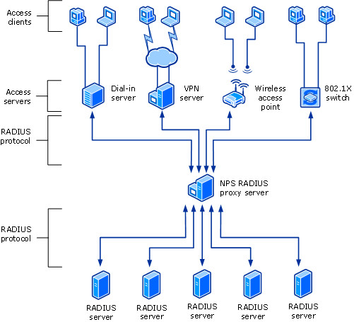 Diagram that shows NPS as a proxy server that uses the RADIUS protocol to communicate with access servers and RADIUS servers.