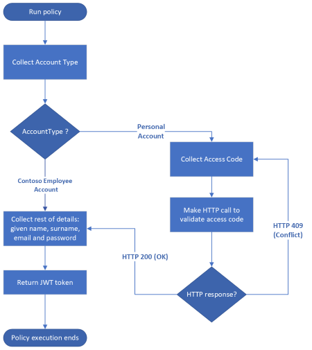 A flowchart of calling a R E S T  A P I.