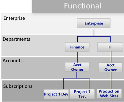 Diagram that shows the functional pattern.