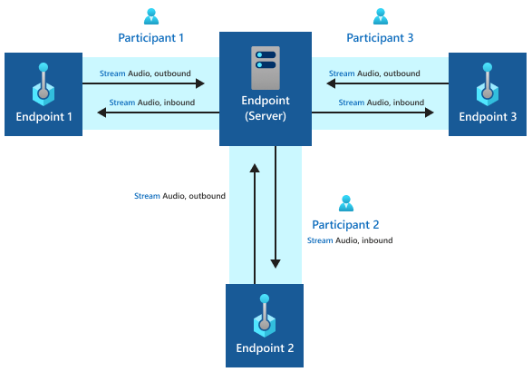 Diagram that shows a group call across multiple endpoints.