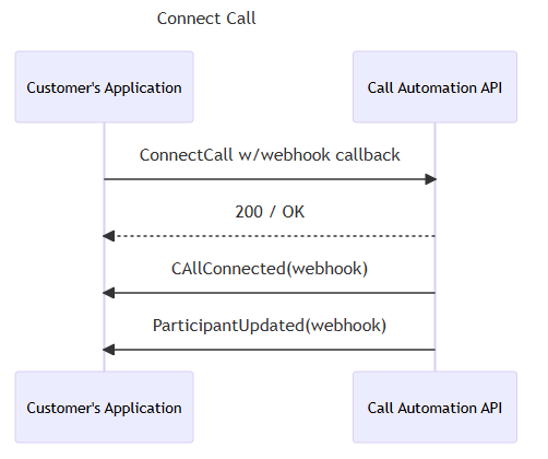 Sequence diagram for connecting to call.