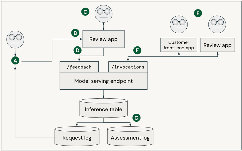 Run a trace review in which reviewers interact with either the review app or the REST API to provide feedback.