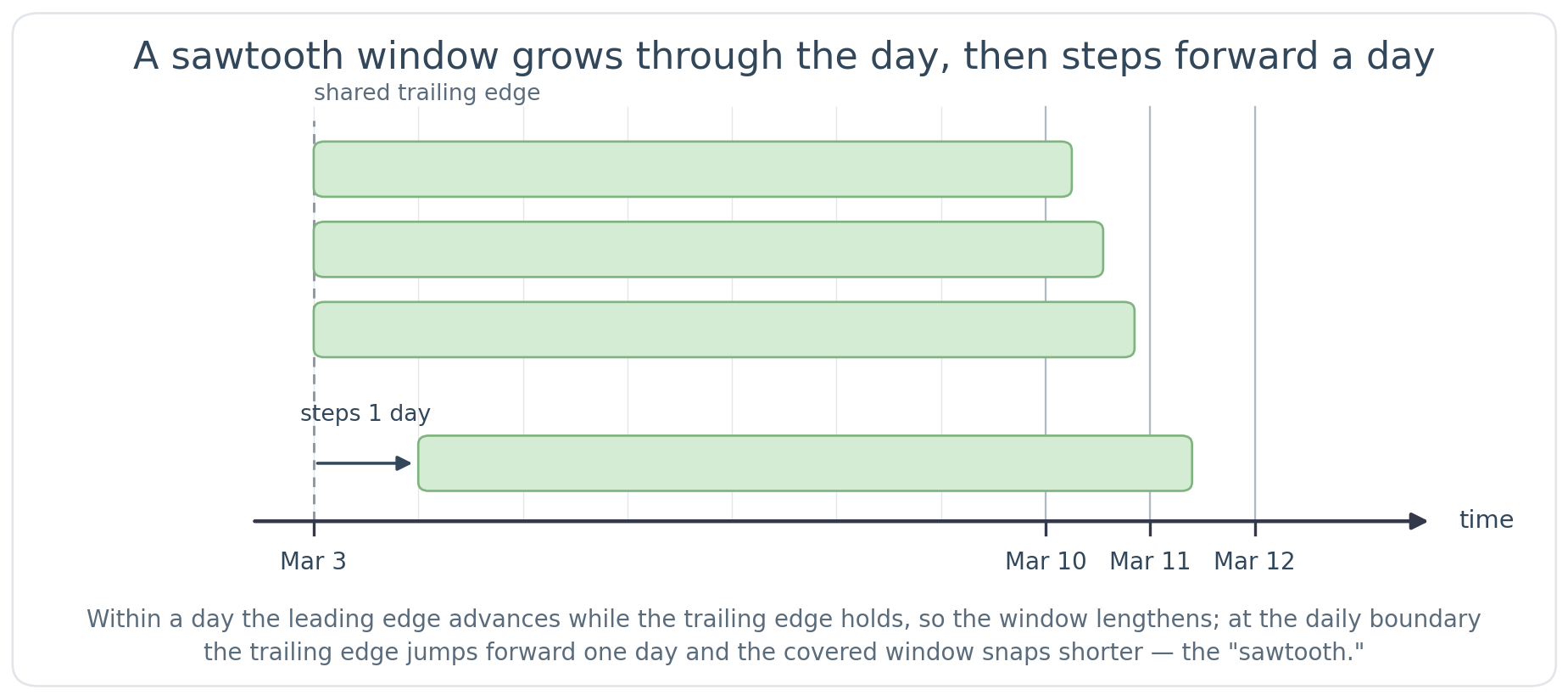 A sawtooth window: the leading edge tracks the latest events while the trailing edge advances in daily steps, so the covered window "saws" over each day.
