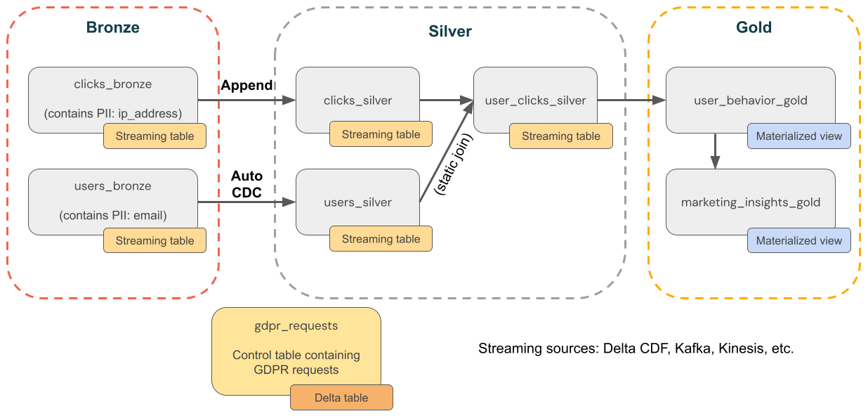 Diagram that illustrates an example of GDPR and CCPA compliance for an e-commerce company.