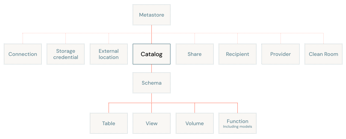 Unity Catalog object model diagram, focused on catalog