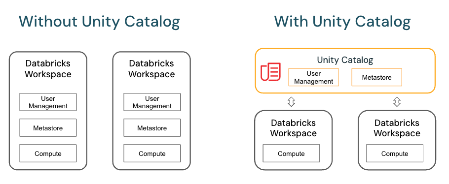 Unity Catalog diagram