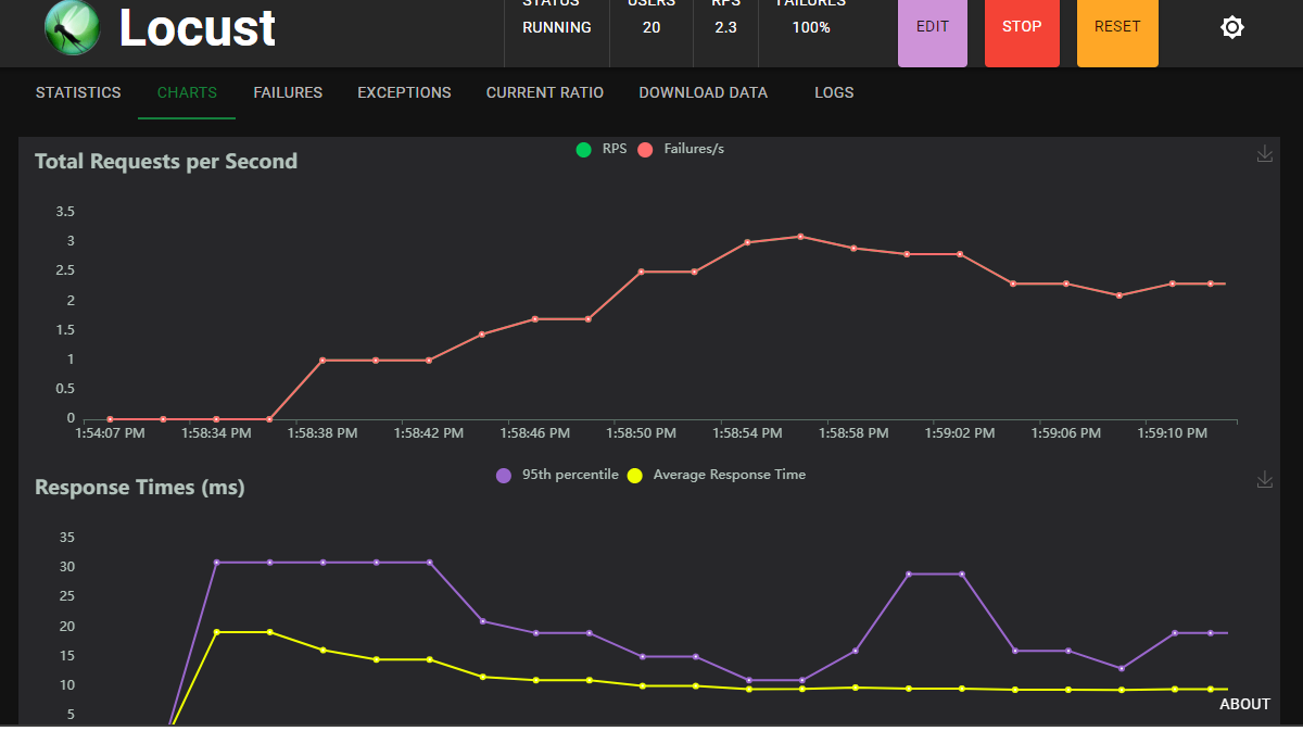 Screenshot of Locust chart during test run.