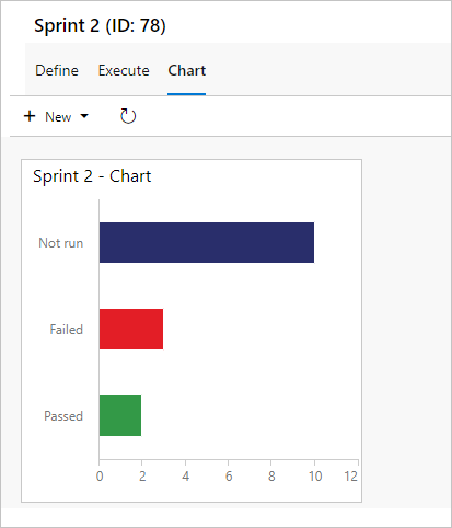 Screenshot of a bar chart showing test results for Not run, Passed, and Failed by configuration.