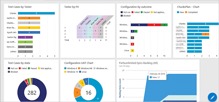 Screenshot of a UAT dashboard with charts grouped by tester, priority, outcome, state, configuration, and backlog status.