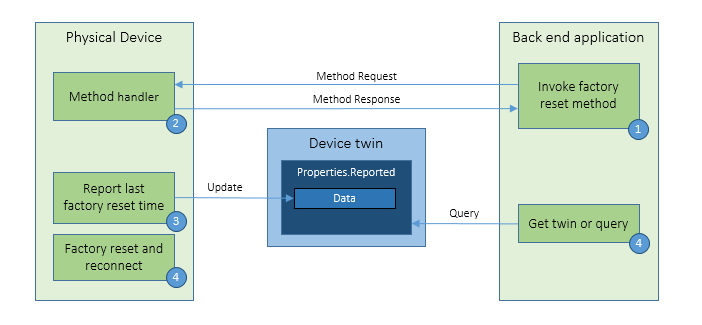 Device management factory reset pattern graphic