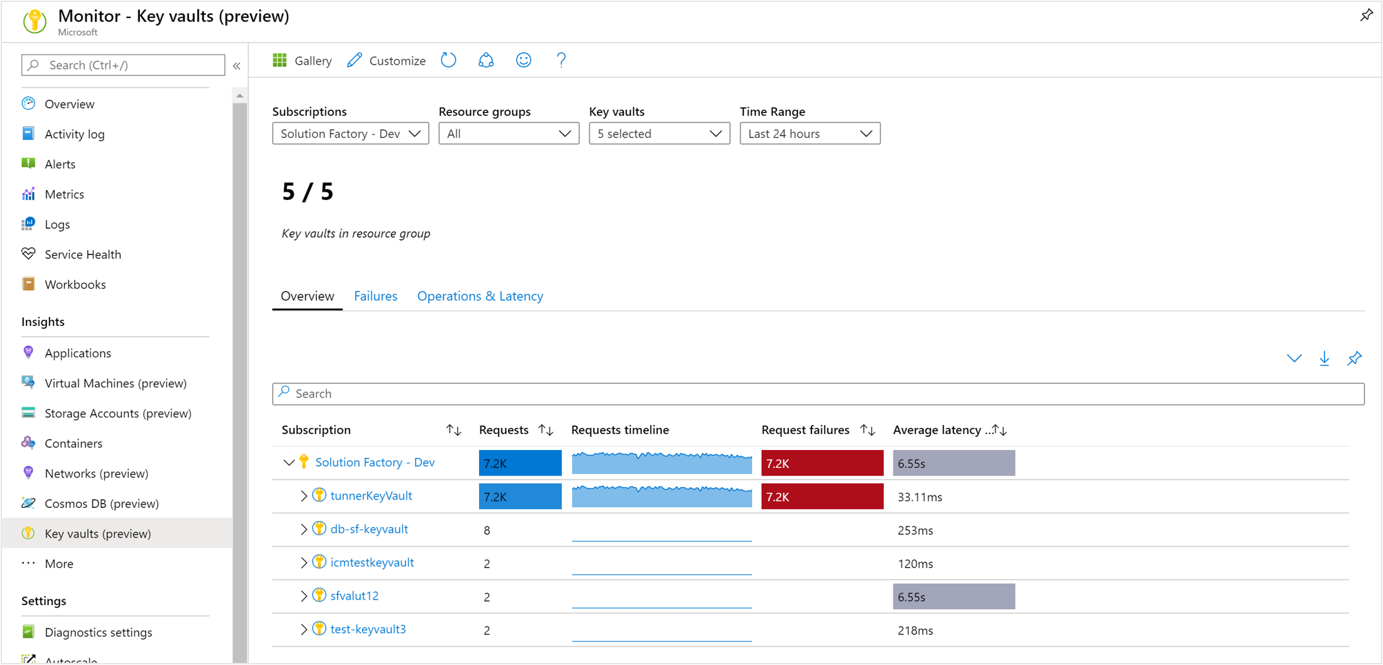 Screenshot of overview experience with multiple graphs