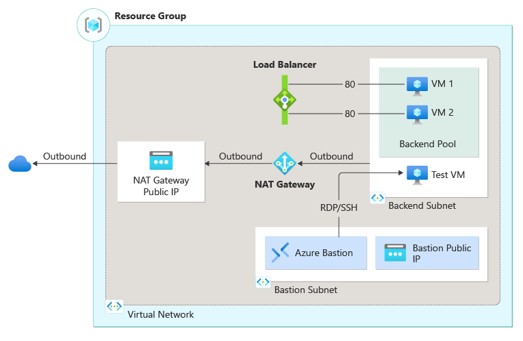 Diagram of resources deployed for internal load balancer.