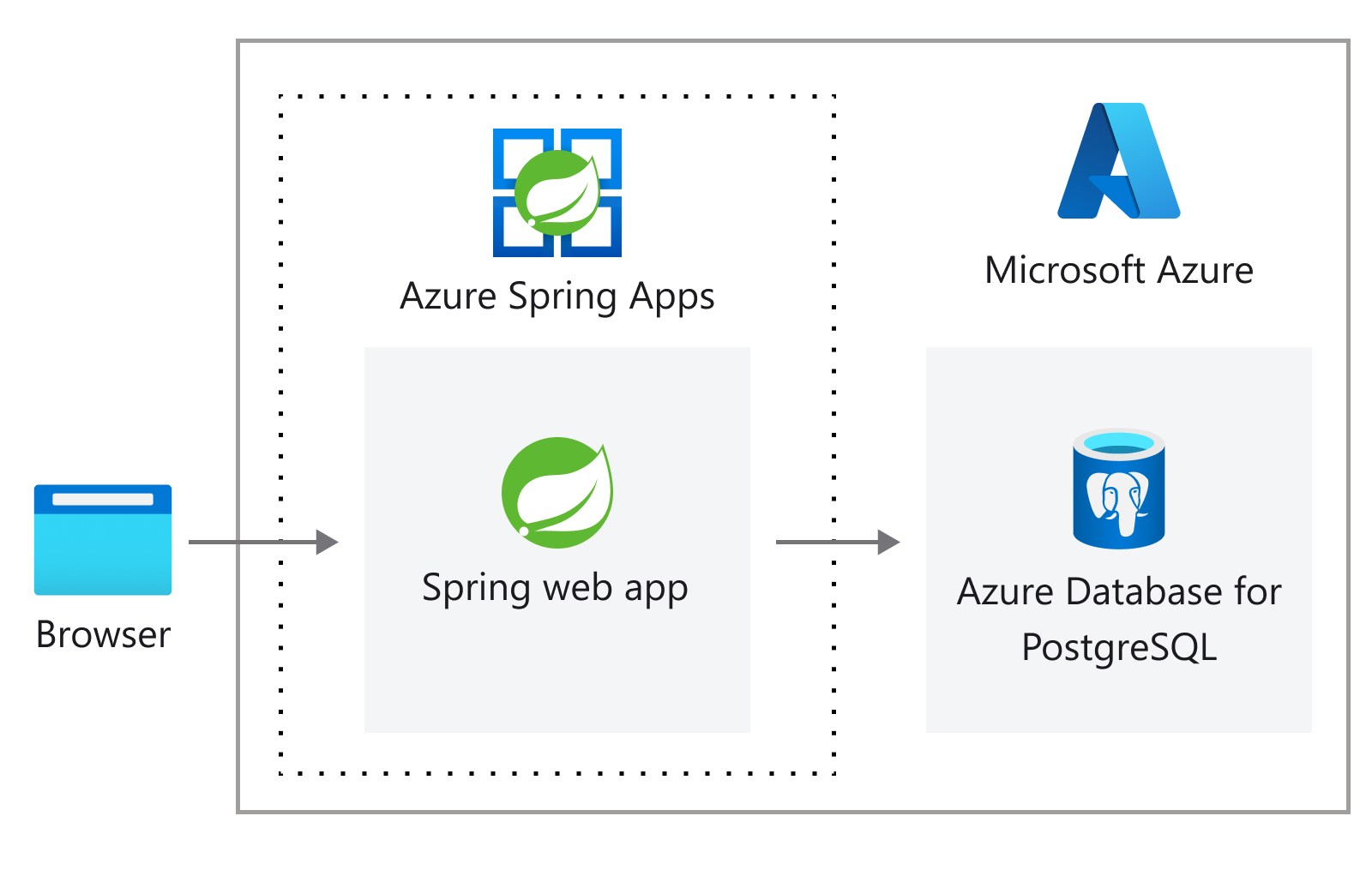 Diagram that shows the architecture of a Spring web application.