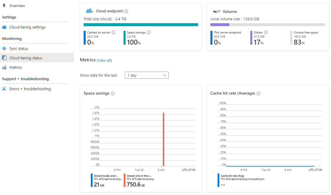 Screenshot showing cloud tiering monitoring view with current free space and cache hit rate.