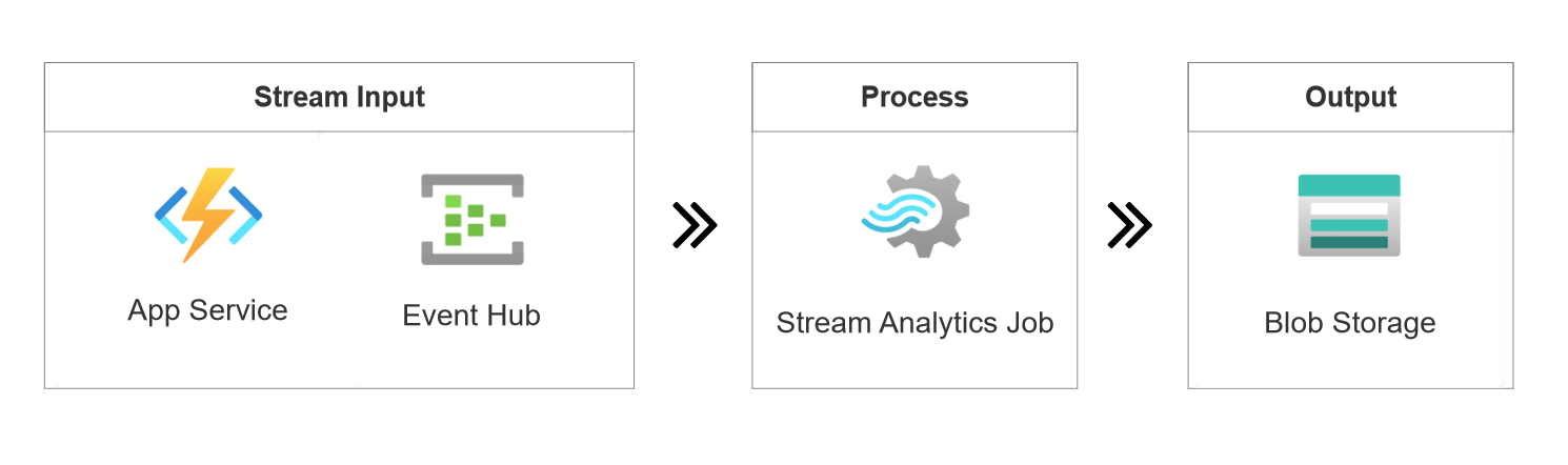 Diagram that shows the clickstream filter architecture with one input flowing through Stream Analytics to Blob Storage.