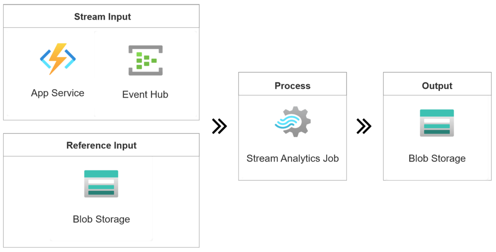 Diagram that shows the clickstream architecture with two inputs joining a stream input and a reference file.