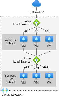 Diagram of multi-tier, multi-subnet application.