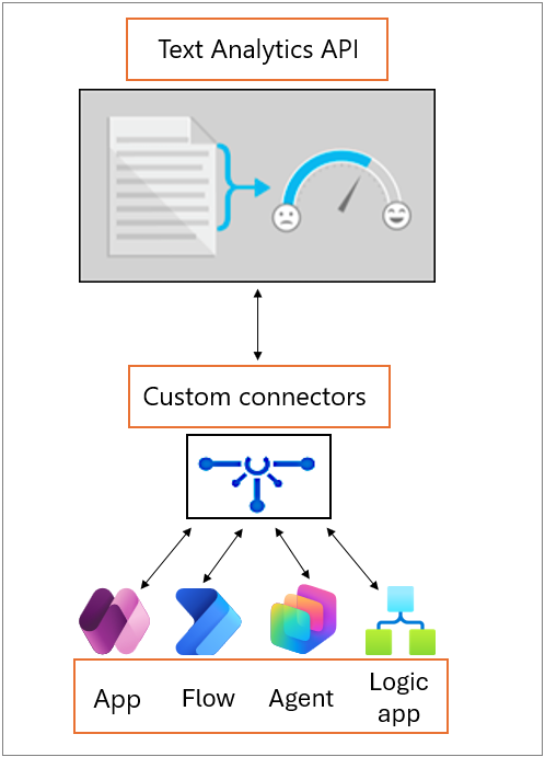 Screenshot showing how custom connectors bridge the Text Analytics API with apps.