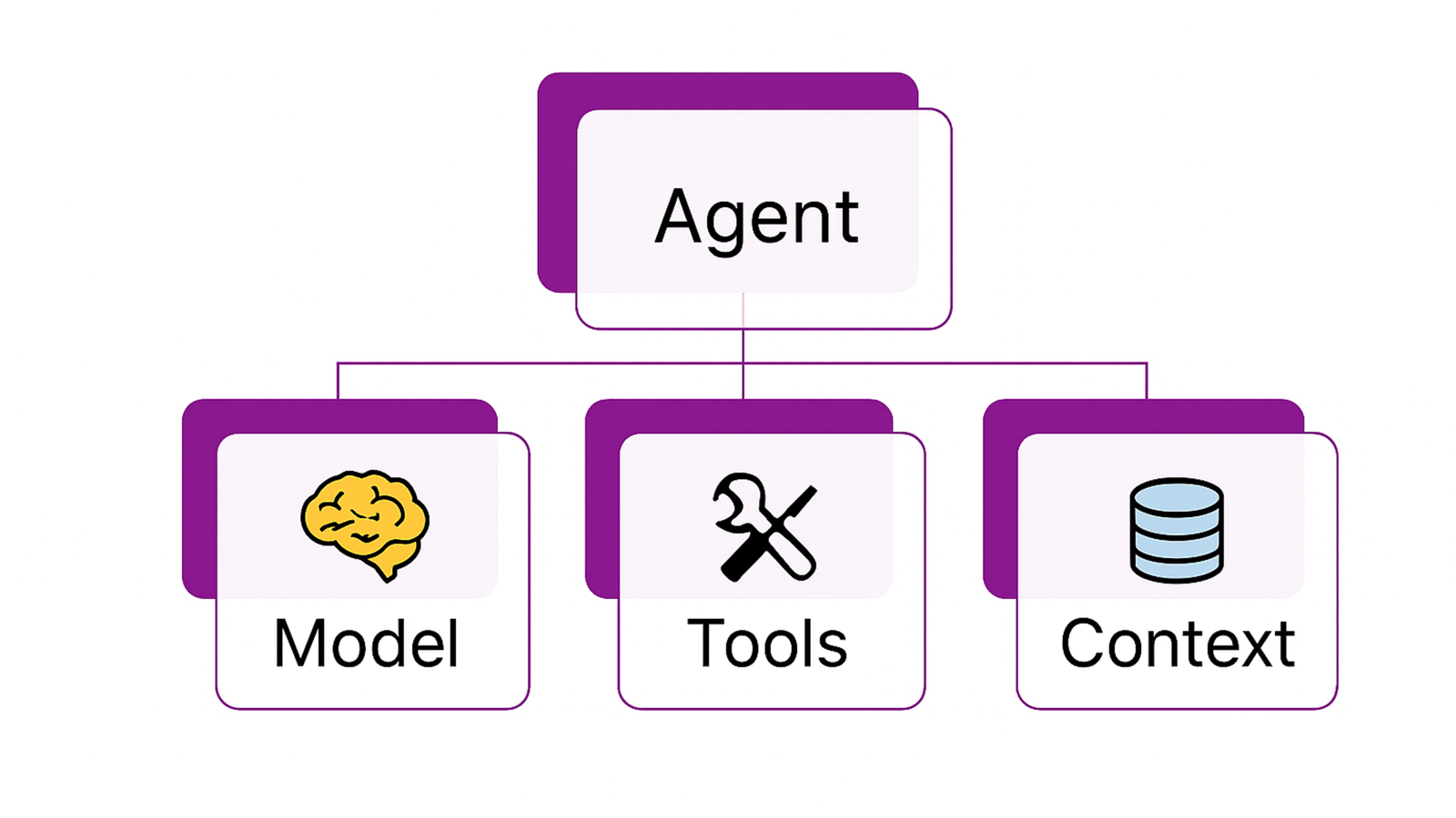 Components of an agent