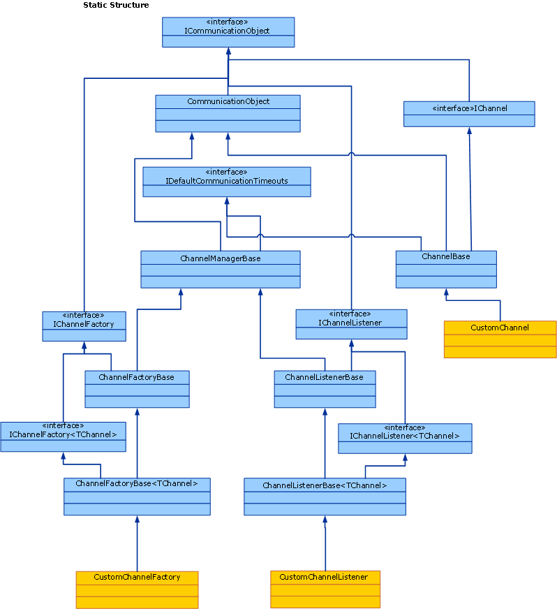 wcfc_WCFCChannelsigure3OMUMTreec Channel model