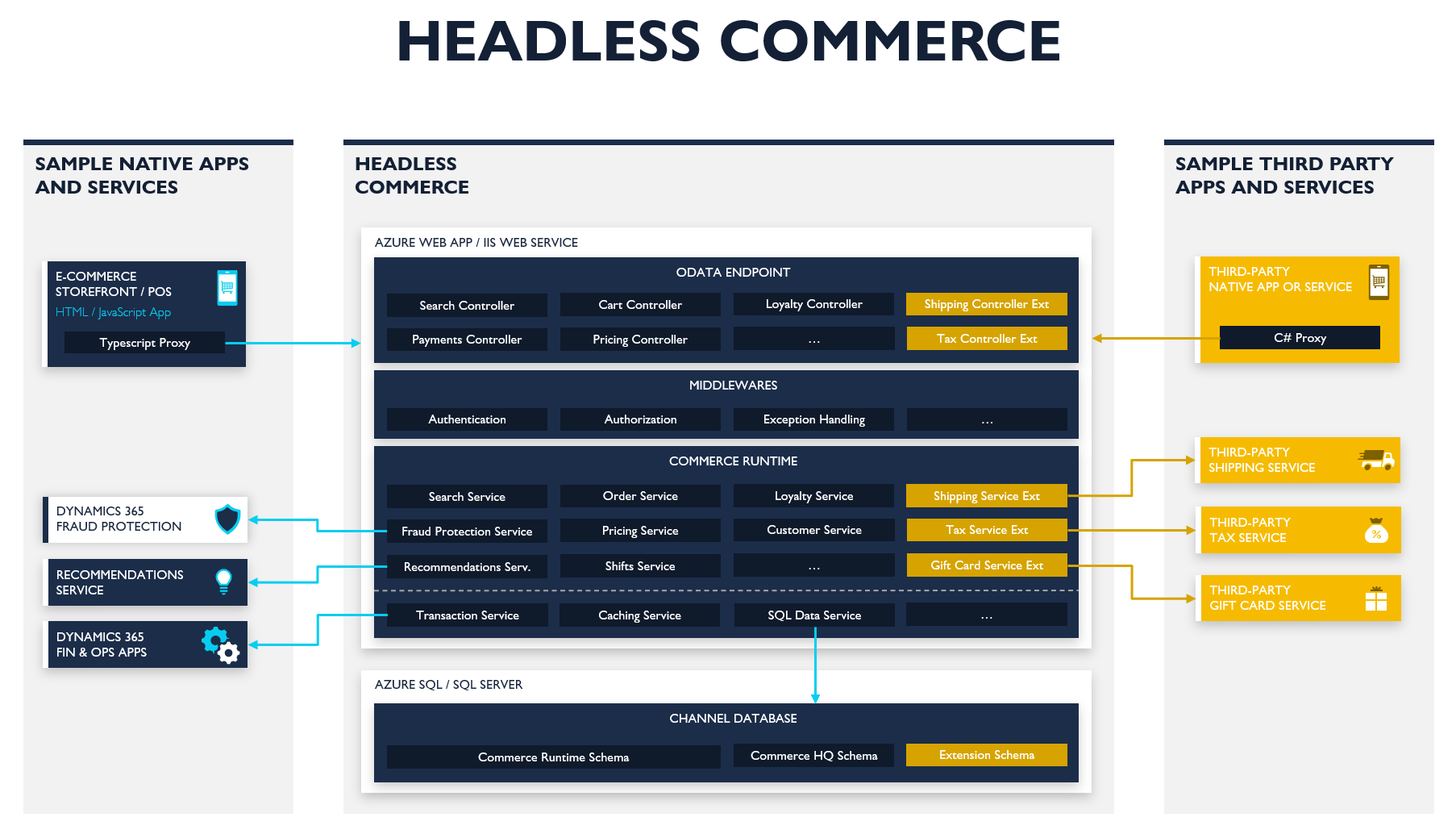 Diagram of Commerce Scale Unit architecture.