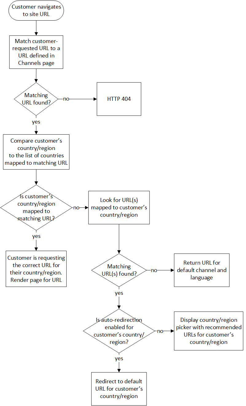 Diagram that shows the steps and decision points in the redirection logic.