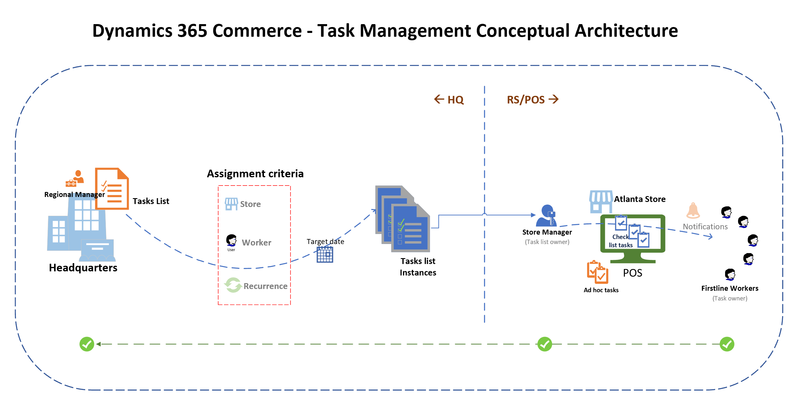 Screenshot of the task management conceptual architecture.