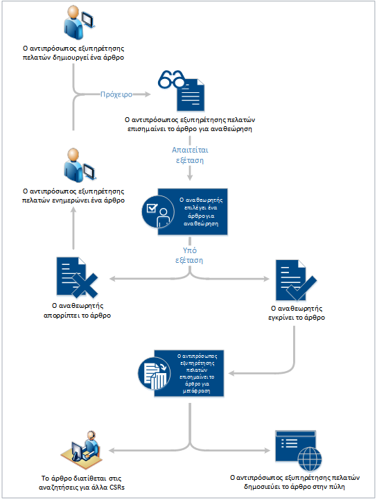 Διαχείριση γνώσης διαδικασίας στην Dynamics 365 Customer Service.