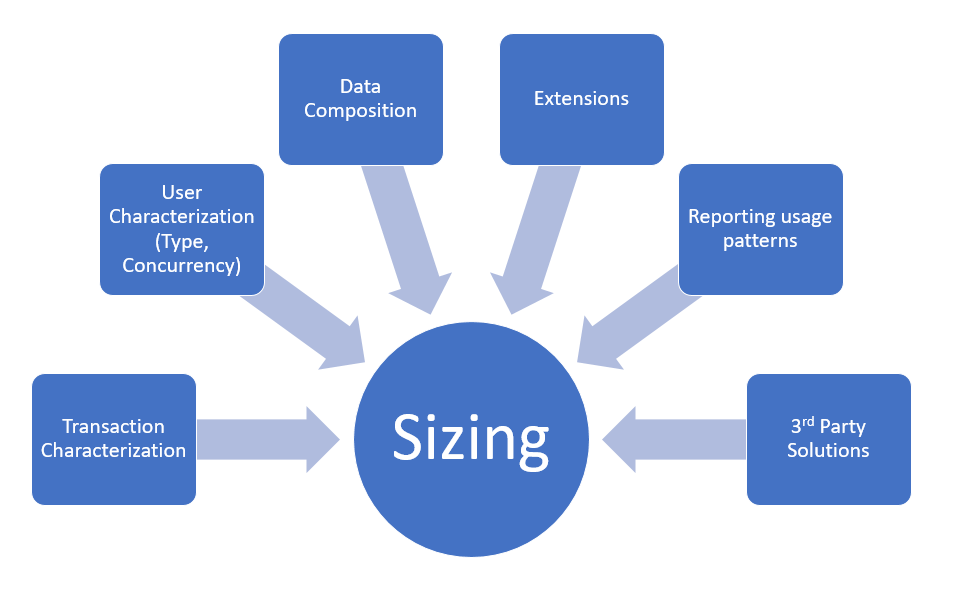 Screenshot of Hardware sizing for on-premises environments.