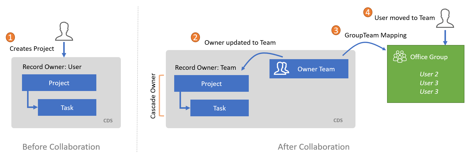 Στιγμιότυπο οθόνης του διαγράμματος λειτουργίας ομάδας που εμφανίζει τη διαδικασία ανάθεσης ομάδας.