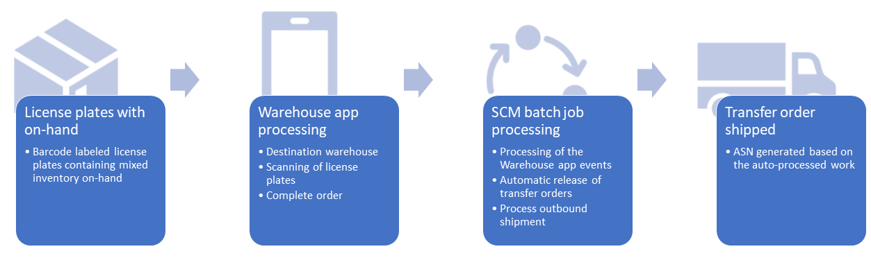 Automated transfer order process example Automated transfer order process example.