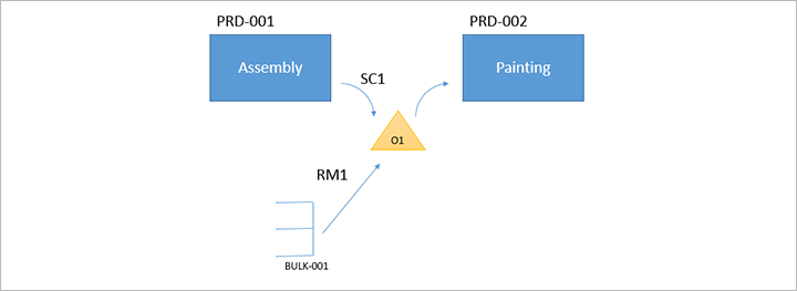 Warehouse work policies.