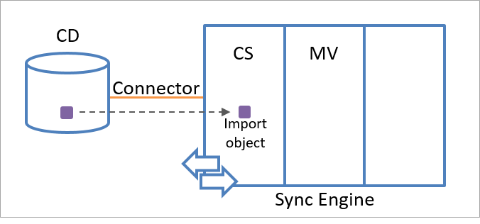 Diagram shows an import object brought from the connected data source to the connector space namespace in the sync engine.