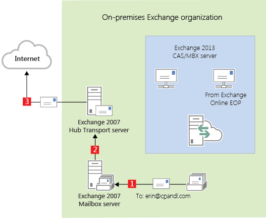 Outbound routing from on-premises only.