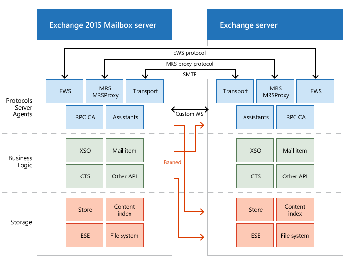 Communication between Exchange servers.