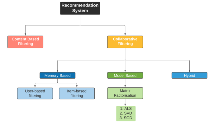 Screenshot showing a chart of recommendation algorithms types.