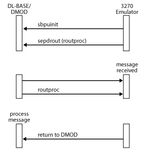 32702a Image that shows how to receive messages using a routing procedure.