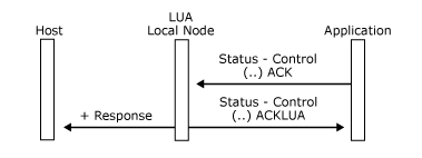 32703zza Image that shows how an application sends a Status-Control(...) Acknowledge message.