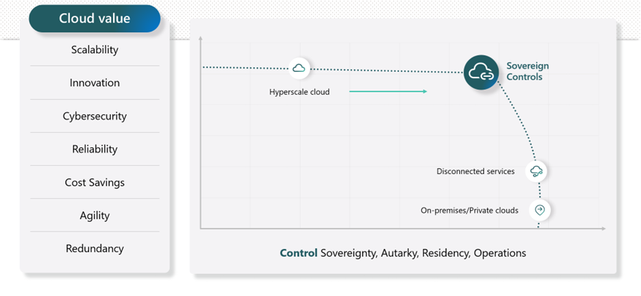 The image shows the benefits of sovereignty in the public cloud.