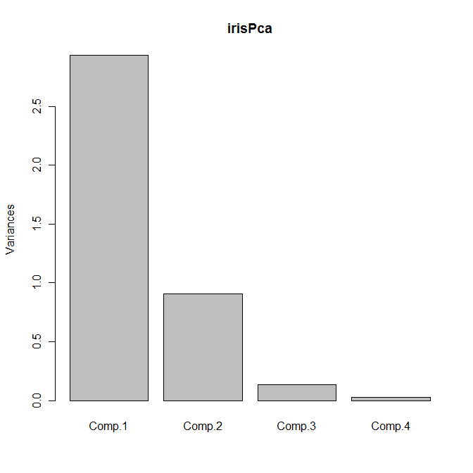 irisPca plot