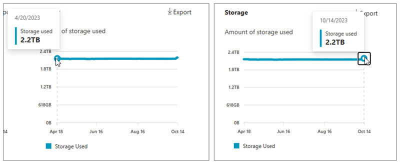 Screenshot showing the amount of storage used for SharePoint.