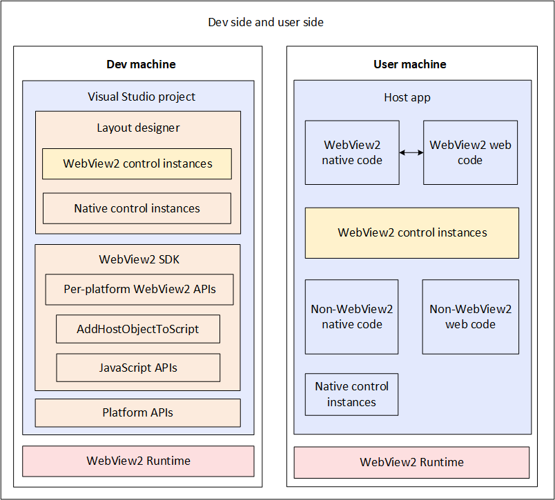App on the Development machine and user machine