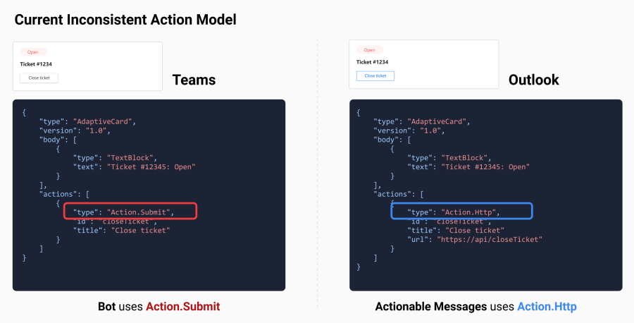 Inconsistent action model