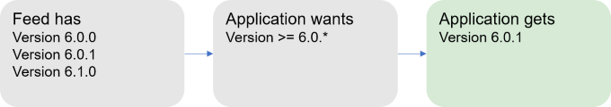 Choosing version 6.0.1 when a floating version 6.0.* is requested